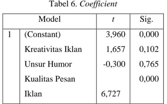 Tabel 6. Coefficient  Model  t  Sig.  1  (Constant)  Kreativitas Iklan  Unsur Humor  Kualitas Pesan  Iklan  3,960 1,657 -0,300               6,727  0,000 0,102 0,765 0,000 