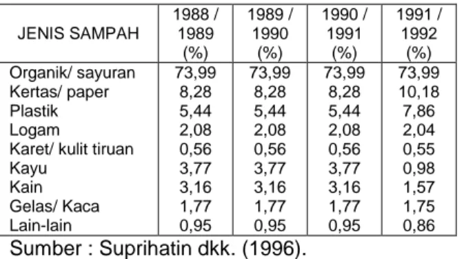 Tabel  2.  Persentase  Komposisi  Sampah  di  DKI  Jakarta  JENIS SAMPAH  1988 / 1989  (%)  1989 / 1990 (%)  1990 / 1991 (%)  1991 / 1992 (%)  Organik/ sayuran   Kertas/ paper   Plastik   Logam  