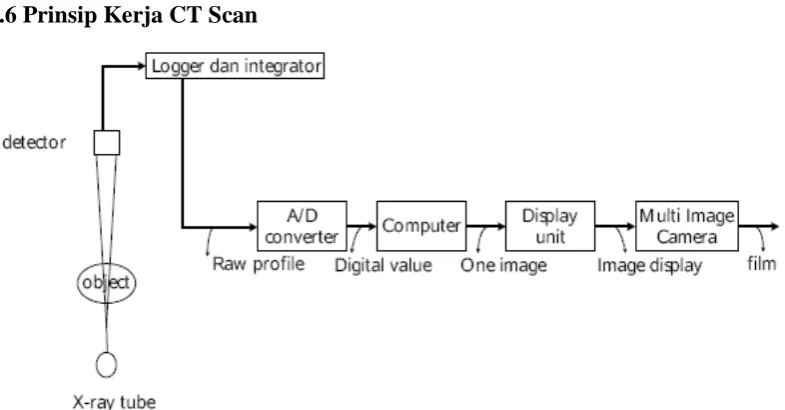 Gambar 2.9 Bagan Prinsip Kerja CT Scanner (http://en.wikipedia.org/wiki/x-ray computed tomography) 