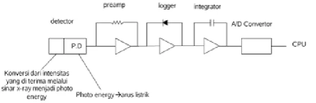 Gambar 2.10 Collimator dan Detektor  