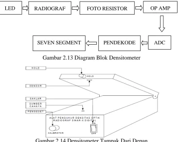 Gambar 2.14 Densitometer Tampak Dari Depan 