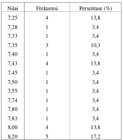 Tabel 4 Frekuensi nilai praktik motor listrik
