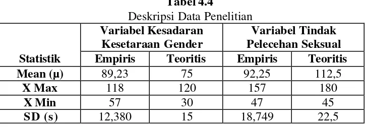 Tabel 4.4 Deskripsi Data Penelitian 