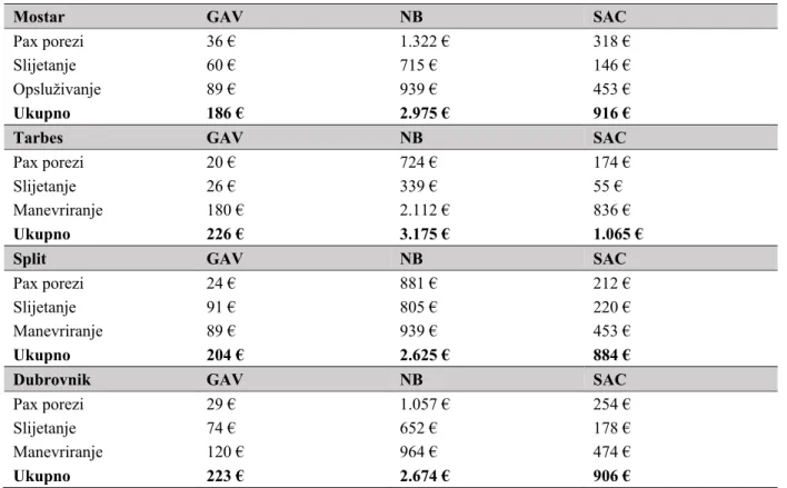 Tablica 20. Lista prosječnih cijena usluga u zračnim lukama 