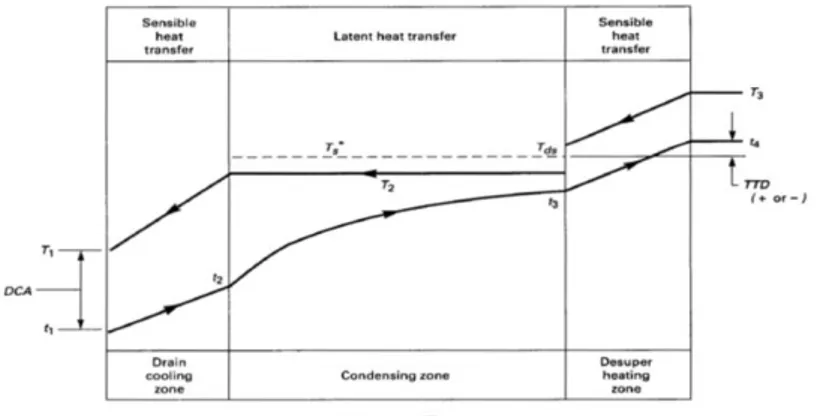 Gambar 2.4. Three Zones Closed Feedwater Heater 