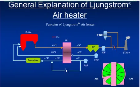 Gambar 1.1 Siklus udara dan fluegas pada Air heater 