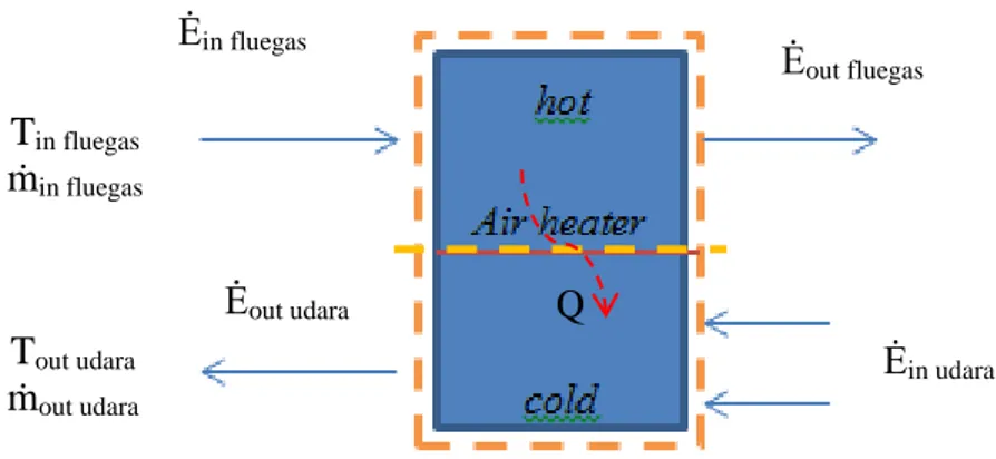 Gambar 2.8 Control volume pada balance energi Air  heater  