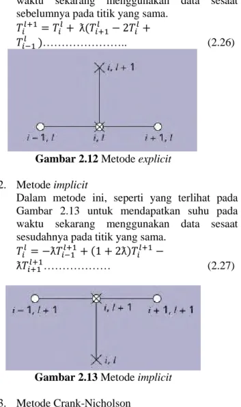 Gambar 2.12 Metode explicit  2.  Metode implicit 