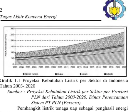Grafik 1.1 Proyeksi Kebutuhan Listrik per Sektor di Indonesia  Tahun 2003- 2020 
