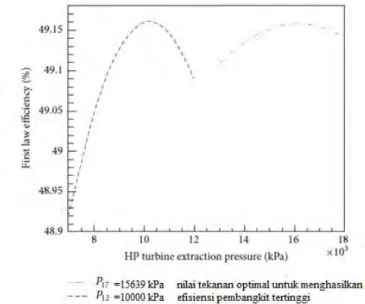 Gambar 2.7 Nilai-nilai terbaik dari tekanan ekstraksi dari turbin HP  Dari gambar 2.7 terlihat bahwa daya turbin dan kalor bolier  awalnya  meningkat sampai maksimum dan kemudian menurun  karena tekanan inlet HP turbin meningkat