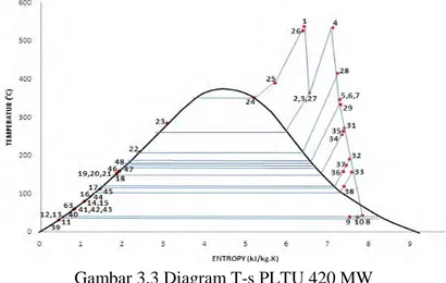 Gambar 3.3 Diagram T-s PLTU 420 MW 