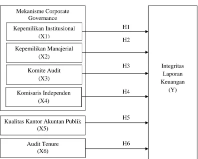 Gambar 2.1 Kerangka Konseptual 