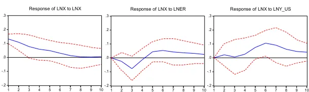 Grafik 6. Grafik Impulse Response antara Nilai Ekspor dengan Nilai Tukar Nominal dan PDB USA