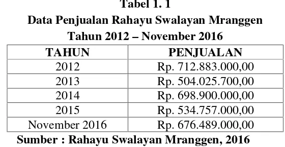Tabel 1. 1Data Penjualan Rahayu Swalayan Mranggen
