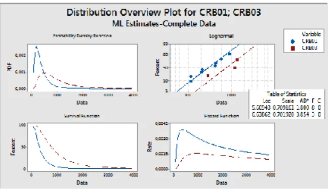Gambar 8. Distribution overview plot  eksponensial untuk  CRB01 dan CRB03  
