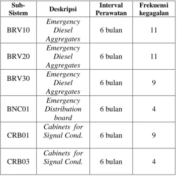 Tabel 1. Frekuensi kegagalan sub-sistem  elektrik, instrumentasi dan kontrol Teras 53-88 