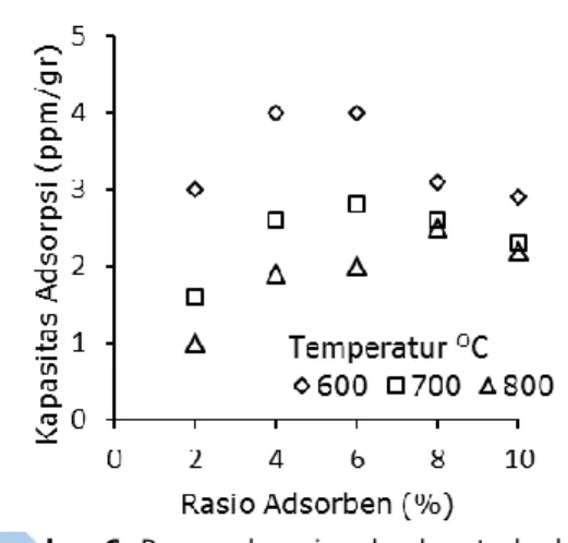 Tabel  1.  Efisiensi  penyerapan  logam  berap  Pb  pada berbagai rasio adsorben 