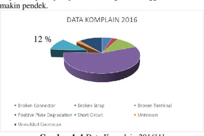 Gambar 1. 1 Data Komplain 2016[1] 