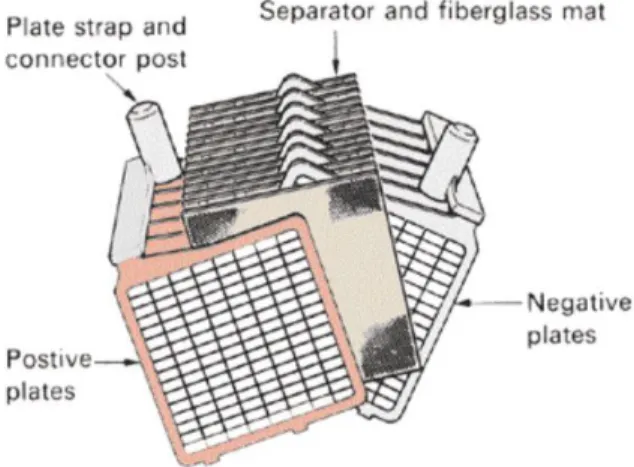 Gambar 2. 4 Plat dan separator[6] 