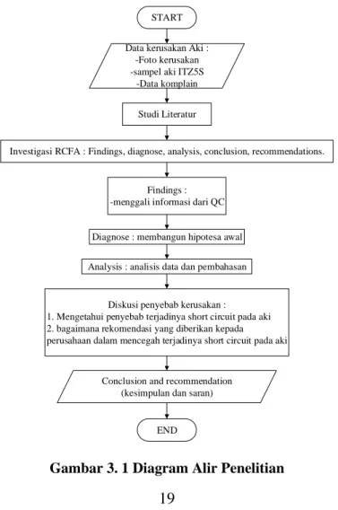 Gambar 3. 1 Diagram Alir Penelitian 