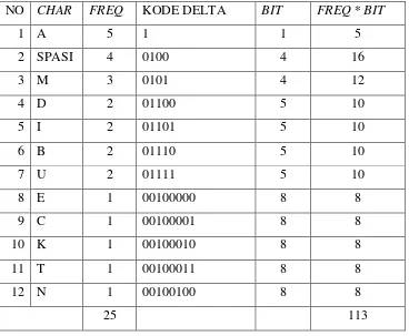 Tabel 2.4. Pemetaan Data Teks Dengan Kode Elias Delta 