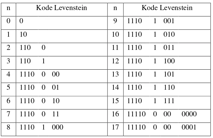 Tabel 2.5. 18 Kode Levenstein 