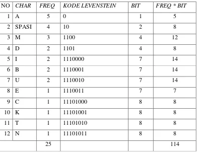 Tabel 2.6. Pemetaan Data Teks Dengan Kode Levenstein 