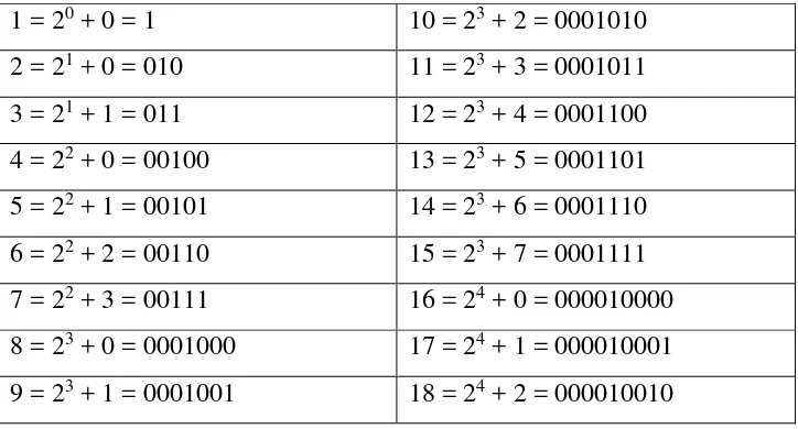 Tabel 2.1. 18 Kode Elias Gamma 