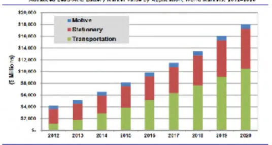 Gambar 1.1 Prediksi nilai penjualan baterai lead-acid dari tahun 2012 sampai  tahun 2020 untuk sektor transportasi, stationary, dan motive[7]