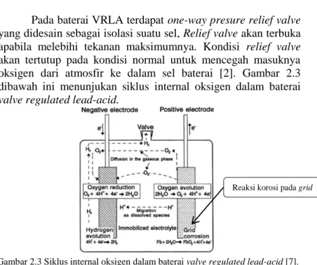 Gambar 2.3 Siklus internal oksigen dalam baterai valve regulated lead-acid [7]. 