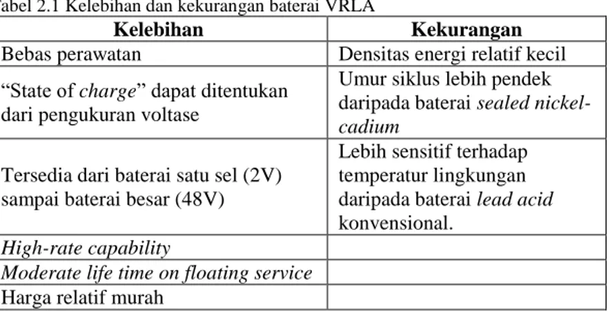 Tabel 2.1 Kelebihan dan kekurangan baterai VRLA 