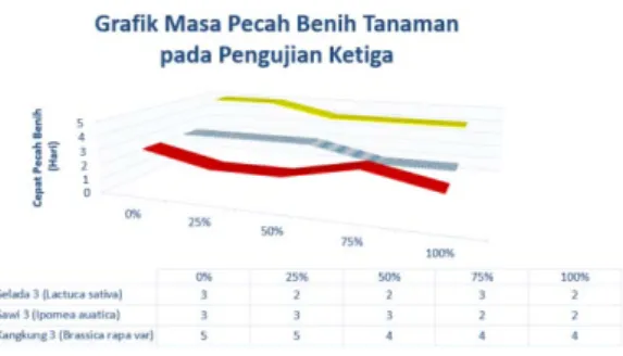 Grafik 5. Grafik Umur Tanaman Selada pada hari ke 55. 
