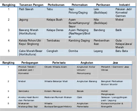 Tabel 1. KPJu Unggulan Lintas Sektoral di Provinsi Jawa Tengah