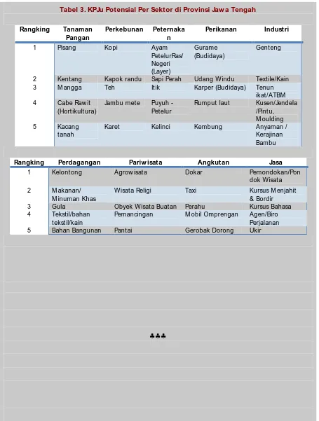 Tabel 3. KPJu Potensial Per Sektor di Provinsi Jawa Tengah