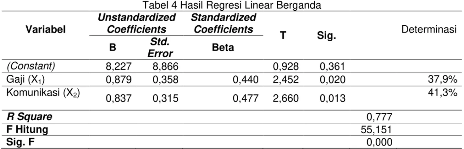 Tabel 4 Hasil Regresi Linear Berganda  Variabel  Unstandardized Coefficients  Standardized Coefficients  T  Sig
