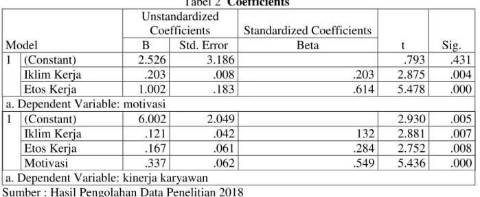 Tabel 2  Coefficients a