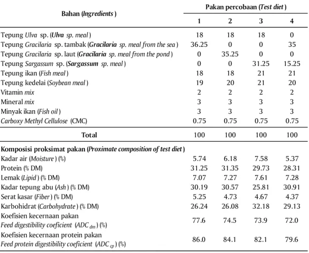 Tabel 1. Komposisi (g/100 g pakan) dan hasil analisis proksimat serta kecernaan pakan percobaan Table 1