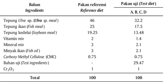Tabel 2. Komposisi pakan percobaan penentuan kecernaan bahan pakan (g/100 g) Table 2. Composition of test diet for digestibility study of test ingredient (g/100 g)