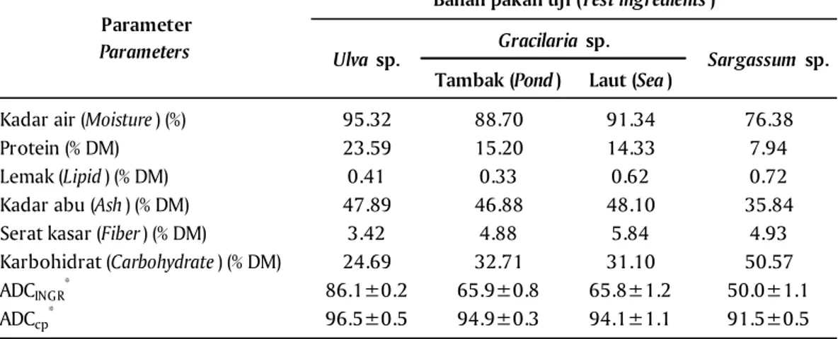 Tabel 3. Komposisi proksimat, kecernaan bahan kering, dan kecernaan protein rumput laut sebagai bahan baku pakan abalon