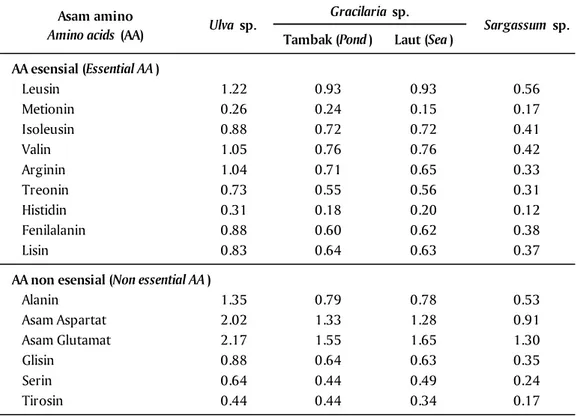 Table 4. Amino acid composition of seaweed as feed ingredient for abalone (% w/w)