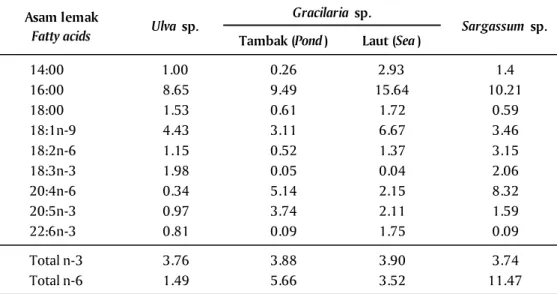 Table 5. Fatty acid composition of seaweed as feed ingredient for abalone (% w/w in fat)
