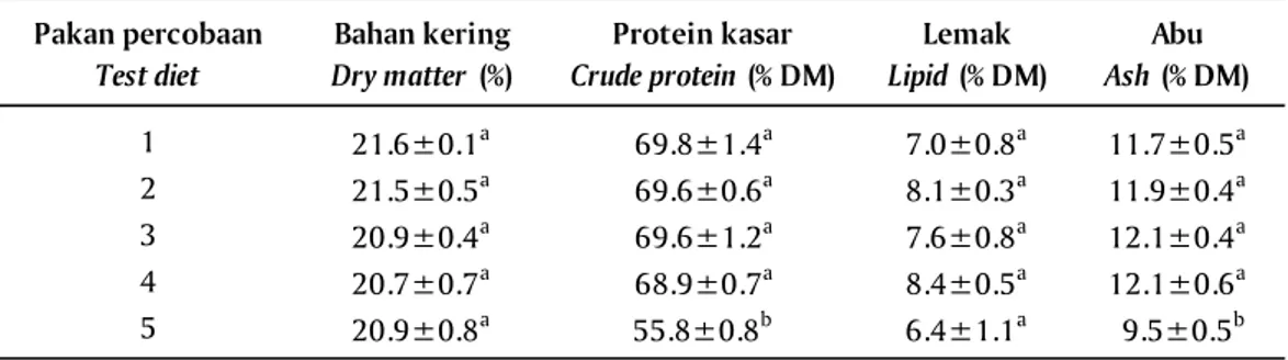 Tabel 7. Komposisi proksimat daging abalon yang diberikan pakan percobaan Table 7. Proximate composition of abalone meat fed experimental diets