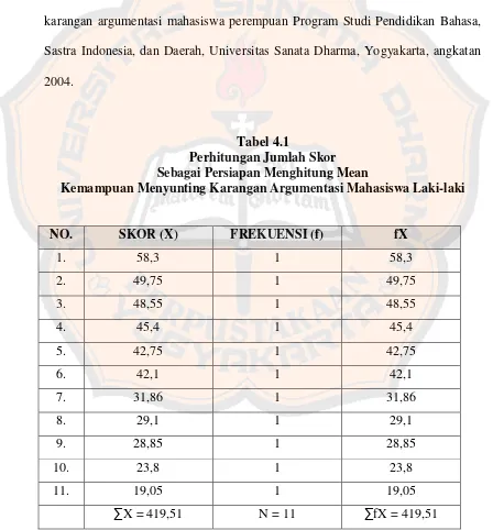 Tabel 4.1Perhitungan Jumlah Skor