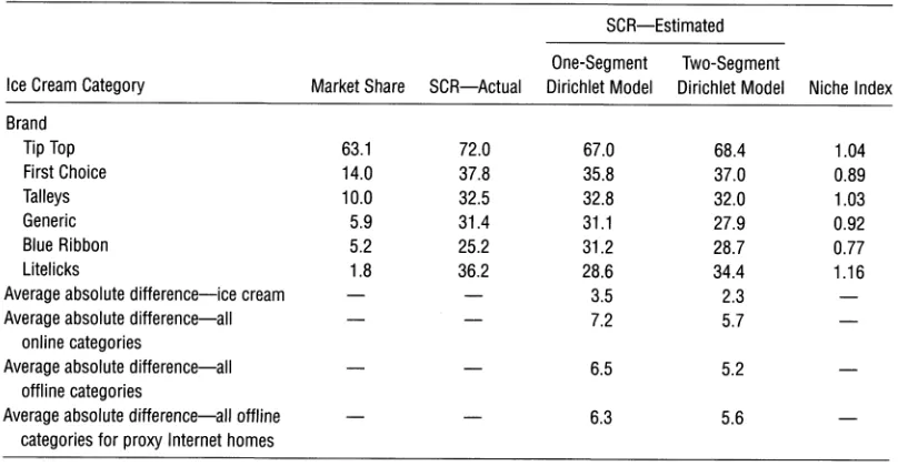 Table 3 Actual and Estimated SCR for the One- and Two-Segment Dirichlet Models for the Online Ice Cream Category 