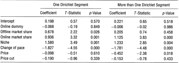 Table 4 Regression of (Actual-Estimated) SCR on Brand Characteristics 