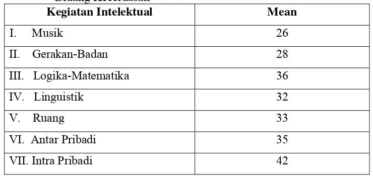 Tabel 9. Nilai Mean Tiap Kegiatan Intelektual Para Siswa Dalam Tiap Bidang Kecerdasan 