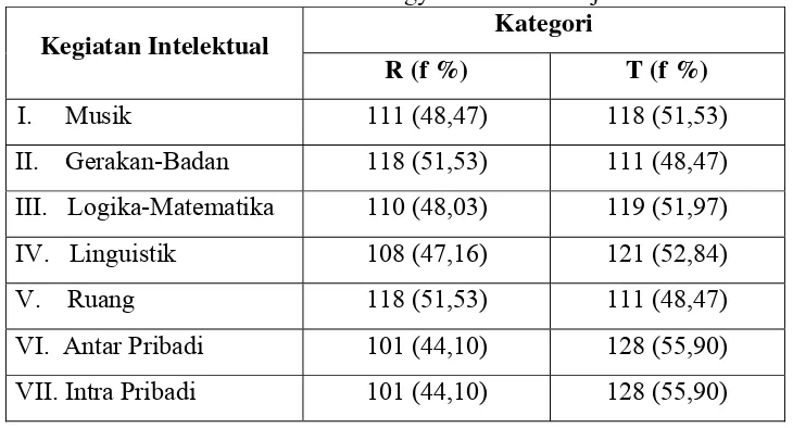 Tabel 10. Keadaan Kecenderungan Kegiatan Intelektual Para Siswa Kelas VIII SMP Stella Duce I Yogyakarta Tahun Ajaran 2008/2009 