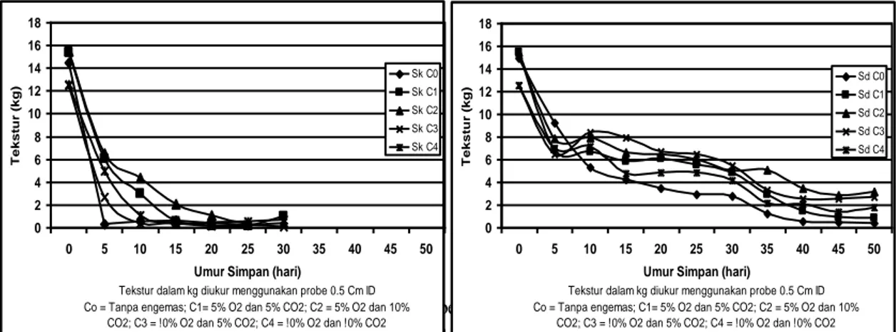 Gambar  3.  Perubahan  nilai  warna  L*  daging  buah  yang  diberikan  perlakuan  atmosfir  terkendali  (C1-C4)  dan  kontrol (C0) pada penyimpanan suhu kamar (Sk) dan suhu dingin (Sd) selama periode 0-50 hari 