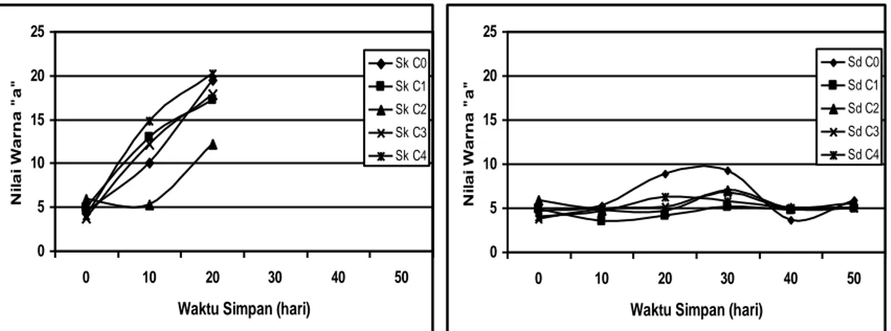 Gambar  5.    Perubahan  nilai  warna  b*  daging  buah  yang  diberikan  perlakuan  atmosfir  terkendali  (C1-C4)  dan  kontrol (C0) pada penyimpanan suhu kamar (Sk) dan suhu dingin (Sd) selama periode 0-50 hari