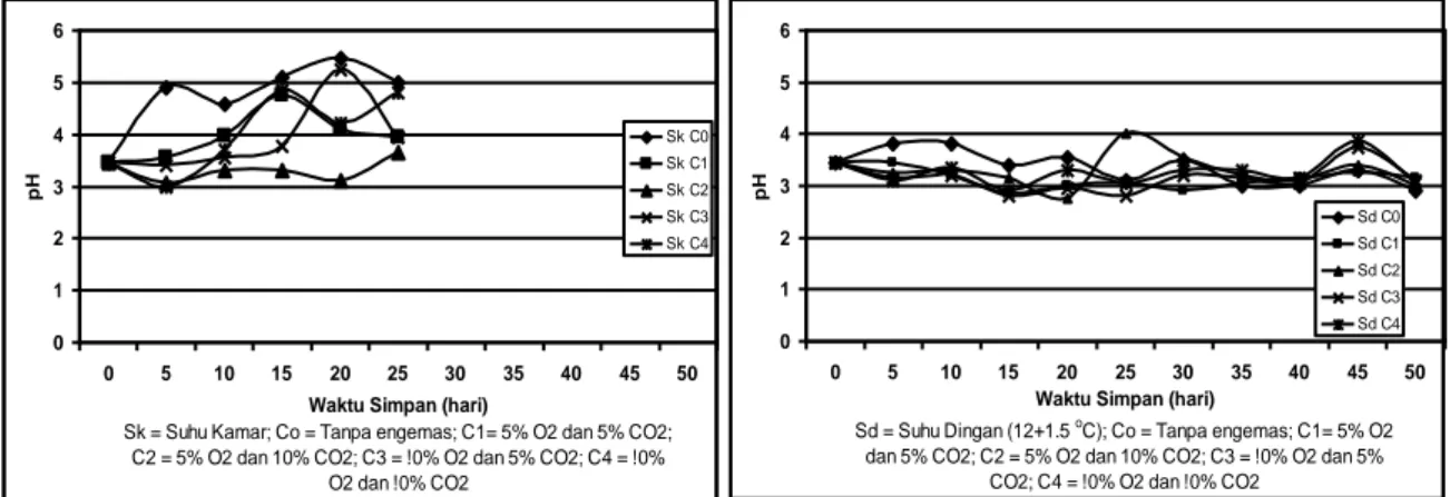 Gambar  7.   Perubahan pH daging buah yang diberi perlakuan atmosfir terkendali (C1-C4) dan kontrol (C0) pada  penyimpanan suhu kamar (Sk) dan suhu dingin (Sd) selama periode penyimpanan 0-50 hari